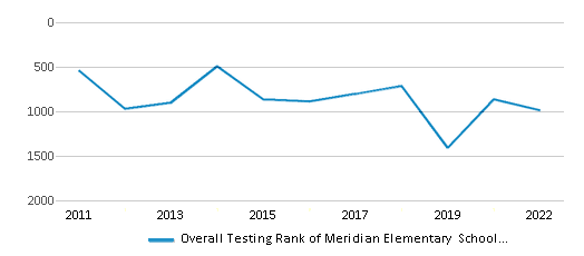 This chart displays the overall district rank of Meridian Elementary School District, with the latest 2021-22 school year data. This chart displays the overall district rank of Meridian Elementary School District, with the latest 2021-22 school year data.