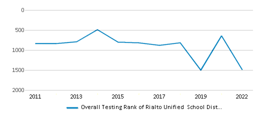 This chart displays the overall district rank of Rialto Unified School District, with the latest 2021-22 school year data. This chart displays the overall district rank of Rialto Unified School District, with the latest 2021-22 school year data.