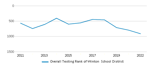 This chart displays the overall district rank of Winton School District, with the latest 2021-22 school year data. This chart displays the overall district rank of Winton School District, with the latest 2021-22 school year data.