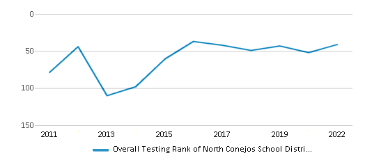 This chart displays the overall district rank of North Conejos School District No. Re1j, with the latest 2021-22 school year data. This chart displays the overall district rank of North Conejos School District No. Re1j, with the latest 2021-22 school year data.