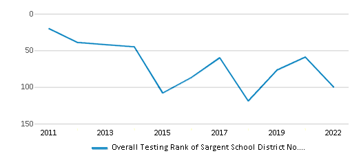 This chart displays the overall district rank of Sargent School District No. Re-33j, with the latest 2021-22 school year data. This chart displays the overall district rank of Sargent School District No. Re-33j, with the latest 2021-22 school year data.