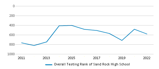 This chart displays the overall school rank of Sand Rock High School, with the latest 2021-22 school year data. This chart displays the overall school rank of Sand Rock High School, with the latest 2021-22 school year data.