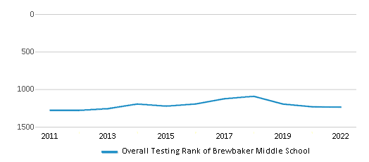 This chart displays the overall school rank of Brewbaker Middle School, with the latest 2021-22 school year data. This chart displays the overall school rank of Brewbaker Middle School, with the latest 2021-22 school year data.