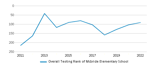 This chart displays the overall school rank of Mcbride Elementary School, with the latest 2021-22 school year data. This chart displays the overall school rank of Mcbride Elementary School, with the latest 2021-22 school year data.