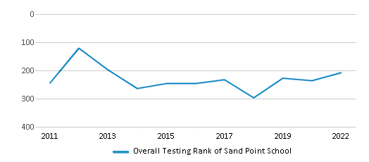 This chart displays the overall school rank of Sand Point School, with the latest 2021-22 school year data. This chart displays the overall school rank of Sand Point School, with the latest 2021-22 school year data.