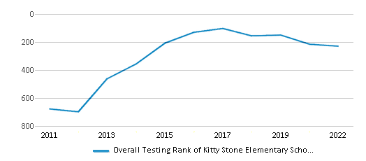 This chart displays the overall school rank of Kitty Stone Elementary School, with the latest 2021-22 school year data. This chart displays the overall school rank of Kitty Stone Elementary School, with the latest 2021-22 school year data.