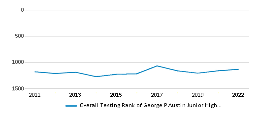 This chart displays the overall school rank of George P Austin Junior High School, with the latest 2021-22 school year data. This chart displays the overall school rank of George P Austin Junior High School, with the latest 2021-22 school year data.