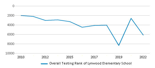 This chart displays the overall school rank of Lynwood Elementary School, with the latest 2021-22 school year data. This chart displays the overall school rank of Lynwood Elementary School, with the latest 2021-22 school year data.