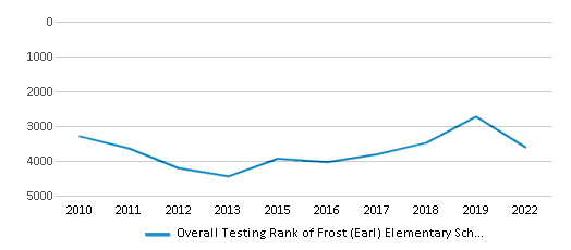 This chart displays the overall school rank of Frost (Earl) Elementary School, with the latest 2021-22 school year data. This chart displays the overall school rank of Frost (Earl) Elementary School, with the latest 2021-22 school year data.