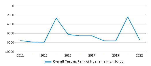 This chart displays the overall school rank of Hueneme High School, with the latest 2021-22 school year data. This chart displays the overall school rank of Hueneme High School, with the latest 2021-22 school year data.