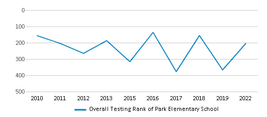 This chart displays the overall school rank of Park Elementary School, with the latest 2021-22 school year data. This chart displays the overall school rank of Park Elementary School, with the latest 2021-22 school year data.