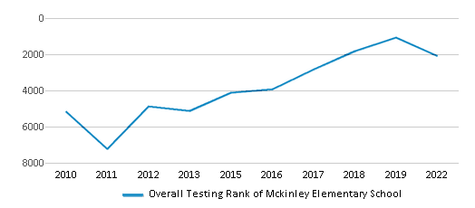 This chart displays the overall school rank of Mckinley Elementary School, with the latest 2021-22 school year data. This chart displays the overall school rank of Mckinley Elementary School, with the latest 2021-22 school year data.