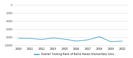 This chart displays the overall school rank of Belle Haven Elementary School, with the latest 2021-22 school year data. This chart displays the overall school rank of Belle Haven Elementary School, with the latest 2021-22 school year data.