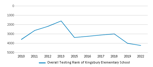 This chart displays the overall school rank of Kingsbury Elementary School, with the latest 2021-22 school year data. This chart displays the overall school rank of Kingsbury Elementary School, with the latest 2021-22 school year data.
