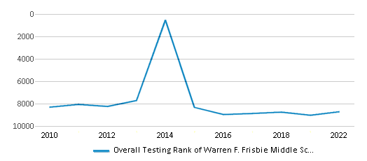 This chart displays the overall school rank of Warren F. Frisbie Middle School, with the latest 2021-22 school year data. This chart displays the overall school rank of Warren F. Frisbie Middle School, with the latest 2021-22 school year data.