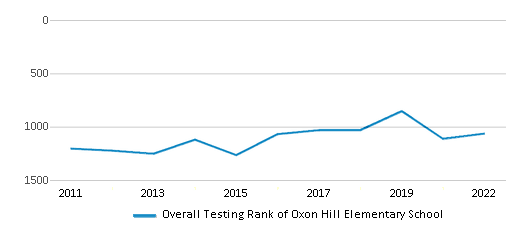 This chart displays the overall school rank of Oxon Hill Elementary School, with the latest 2021-22 school year data. This chart displays the overall school rank of Oxon Hill Elementary School, with the latest 2021-22 school year data.