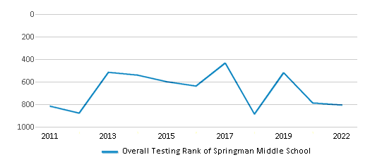 This chart displays the overall school rank of Springman Middle School, with the latest 2021-22 school year data. This chart displays the overall school rank of Springman Middle School, with the latest 2021-22 school year data.
