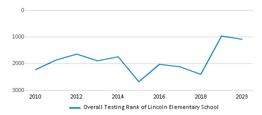 Overall School Rank Trends Over Years (2010-2023) This chart illustrates the overall school ranking of Lincoln Elementary School, encompassing data from multiple years, including the most recent figures from the 2022-23 school year.