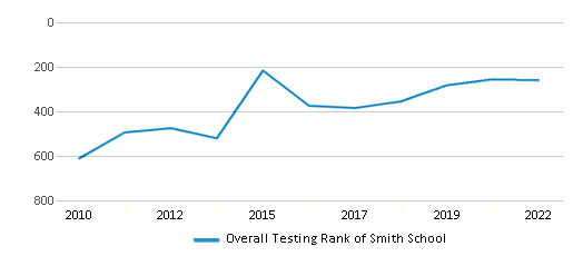 This chart displays the overall school rank of Smith School, with the latest 2021-22 school year data. This chart displays the overall school rank of Smith School, with the latest 2021-22 school year data.