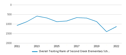 This chart displays the overall school rank of Second Creek Elementary School, with the latest 2021-22 school year data. This chart displays the overall school rank of Second Creek Elementary School, with the latest 2021-22 school year data.