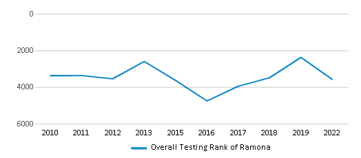 This chart displays the overall school rank of Ramona, with the latest 2021-22 school year data. This chart displays the overall school rank of Ramona, with the latest 2021-22 school year data.