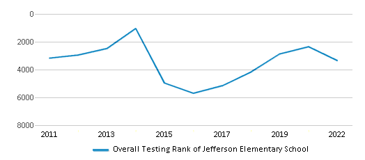 This chart displays the overall school rank of Jefferson Elementary School, with the latest 2021-22 school year data. This chart displays the overall school rank of Jefferson Elementary School, with the latest 2021-22 school year data.