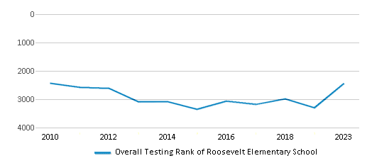 Overall School Rank Trends Over Years (2010-2023) This chart illustrates the overall school ranking of Roosevelt Elementary School, encompassing data from multiple years, including the most recent figures from the 2022-23 school year.