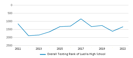This chart displays the overall school rank of Luella High School, with the latest 2021-22 school year data. This chart displays the overall school rank of Luella High School, with the latest 2021-22 school year data.