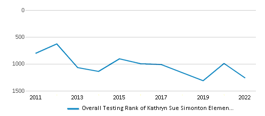This chart displays the overall school rank of Kathryn Sue Simonton Elementary School, with the latest 2021-22 school year data. This chart displays the overall school rank of Kathryn Sue Simonton Elementary School, with the latest 2021-22 school year data.