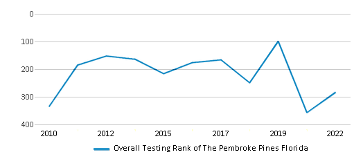 This chart displays the overall school rank of The Pembroke Pines Florida, with the latest 2021-22 school year data. This chart displays the overall school rank of The Pembroke Pines Florida, with the latest 2021-22 school year data.