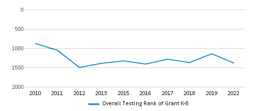 This chart displays the overall school rank of Grant K-8, with the latest 2021-22 school year data. This chart displays the overall school rank of Grant K-8, with the latest 2021-22 school year data.