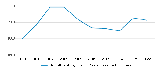 This chart displays the overall school rank of Chin (John Yehall) Elementary School, with the latest 2021-22 school year data. This chart displays the overall school rank of Chin (John Yehall) Elementary School, with the latest 2021-22 school year data.