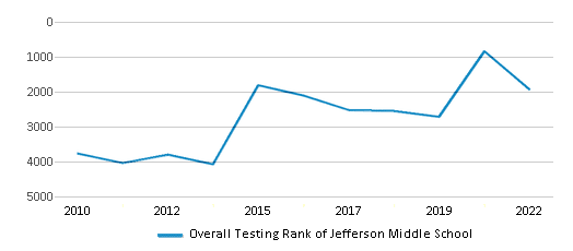 This chart displays the overall school rank of Jefferson Middle School, with the latest 2021-22 school year data. This chart displays the overall school rank of Jefferson Middle School, with the latest 2021-22 school year data.