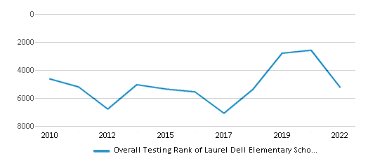 This chart displays the overall school rank of Laurel Dell Elementary School, with the latest 2021-22 school year data. This chart displays the overall school rank of Laurel Dell Elementary School, with the latest 2021-22 school year data.