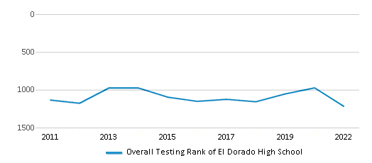 This chart displays the overall school rank of El Dorado High School, with the latest 2021-22 school year data. This chart displays the overall school rank of El Dorado High School, with the latest 2021-22 school year data.