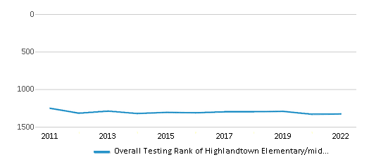 This chart displays the overall school rank of Highlandtown Elementary/middle #237, with the latest 2021-22 school year data. This chart displays the overall school rank of Highlandtown Elementary/middle #237, with the latest 2021-22 school year data.