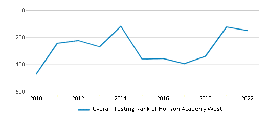 This chart displays the overall school rank of Horizon Academy West, with the latest 2021-22 school year data. This chart displays the overall school rank of Horizon Academy West, with the latest 2021-22 school year data.