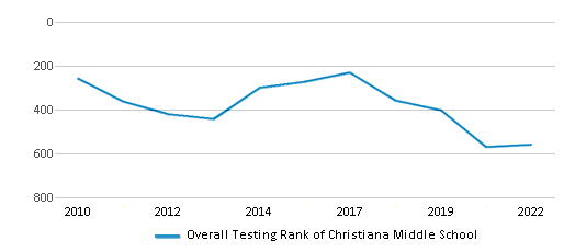 This chart displays the overall school rank of Christiana Middle School, with the latest 2021-22 school year data. This chart displays the overall school rank of Christiana Middle School, with the latest 2021-22 school year data.