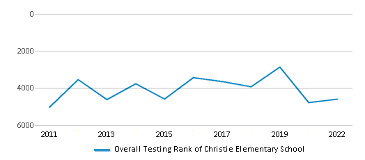This chart displays the overall school rank of Christie Elementary School, with the latest 2021-22 school year data. This chart displays the overall school rank of Christie Elementary School, with the latest 2021-22 school year data.