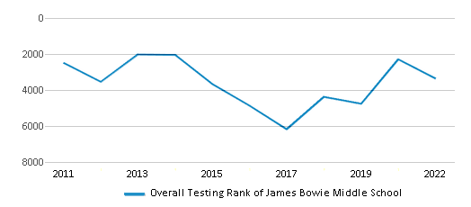 This chart displays the overall school rank of James Bowie Middle School, with the latest 2021-22 school year data. This chart displays the overall school rank of James Bowie Middle School, with the latest 2021-22 school year data.