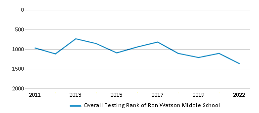 This chart displays the overall school rank of Ron Watson Middle School, with the latest 2021-22 school year data. This chart displays the overall school rank of Ron Watson Middle School, with the latest 2021-22 school year data.