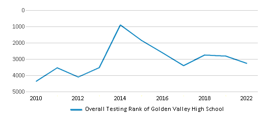 This chart displays the overall school rank of Golden Valley High School, with the latest 2021-22 school year data. This chart displays the overall school rank of Golden Valley High School, with the latest 2021-22 school year data.