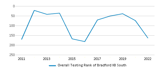 This chart displays the overall school rank of Bradford K8 South, with the latest 2021-22 school year data. This chart displays the overall school rank of Bradford K8 South, with the latest 2021-22 school year data.