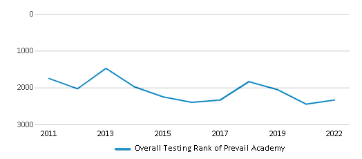 This chart displays the overall school rank of Prevail Academy, with the latest 2021-22 school year data. This chart displays the overall school rank of Prevail Academy, with the latest 2021-22 school year data.