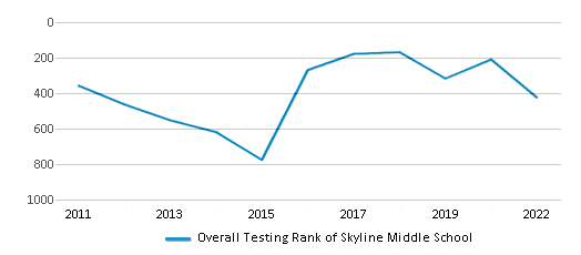 This chart displays the overall school rank of Skyline Middle School, with the latest 2021-22 school year data. This chart displays the overall school rank of Skyline Middle School, with the latest 2021-22 school year data.