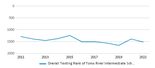 This chart displays the overall school rank of Toms River Intermediate School South, with the latest 2021-22 school year data. This chart displays the overall school rank of Toms River Intermediate School South, with the latest 2021-22 school year data.