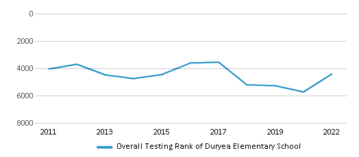 This chart displays the overall school rank of Duryea Elementary School, with the latest 2021-22 school year data. This chart displays the overall school rank of Duryea Elementary School, with the latest 2021-22 school year data.