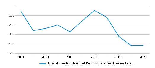 This chart displays the overall school rank of Belmont Station Elementary School, with the latest 2021-22 school year data. This chart displays the overall school rank of Belmont Station Elementary School, with the latest 2021-22 school year data.