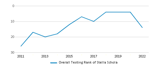 This chart displays the overall school rank of Stella Schola, with the latest 2021-22 school year data. This chart displays the overall school rank of Stella Schola, with the latest 2021-22 school year data.
