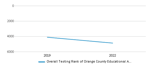 This chart displays the overall school rank of Orange County Educational Arts Academy, with the latest 2021-22 school year data. This chart displays the overall school rank of Orange County Educational Arts Academy, with the latest 2021-22 school year data.